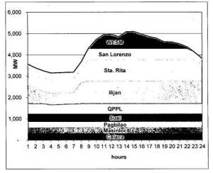 meralco load curve